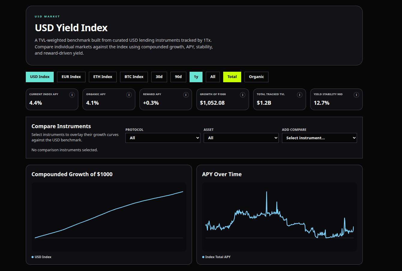 I Analyzed 90 Days of Yield Correlations. Most “Diversified” DeFi Portfolios Aren’t.