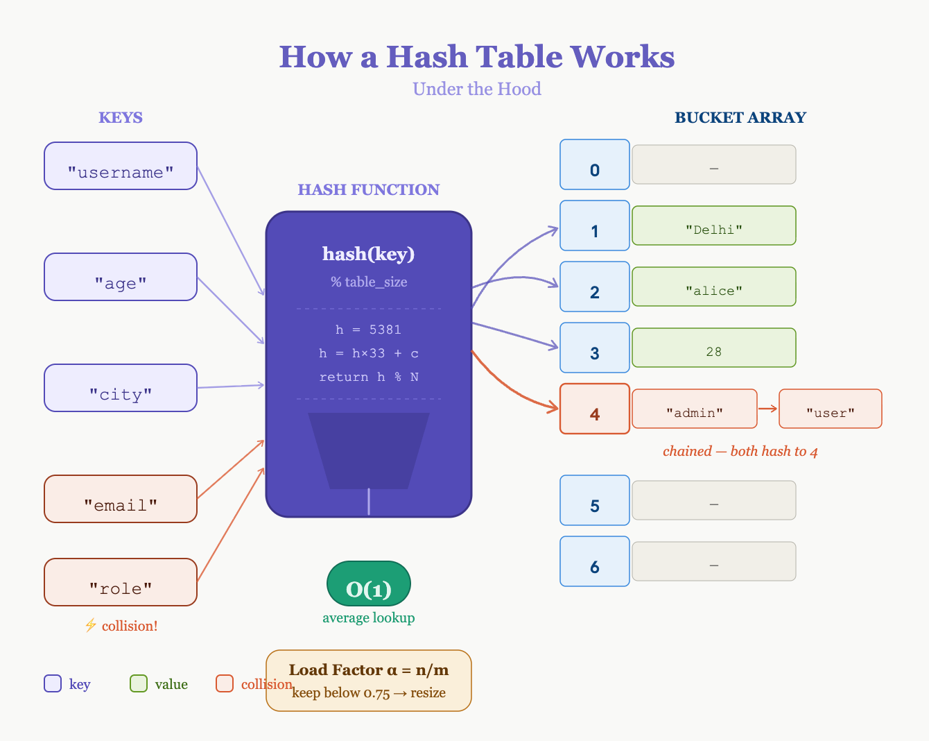 How a Hash Table Actually Works Under the Hood