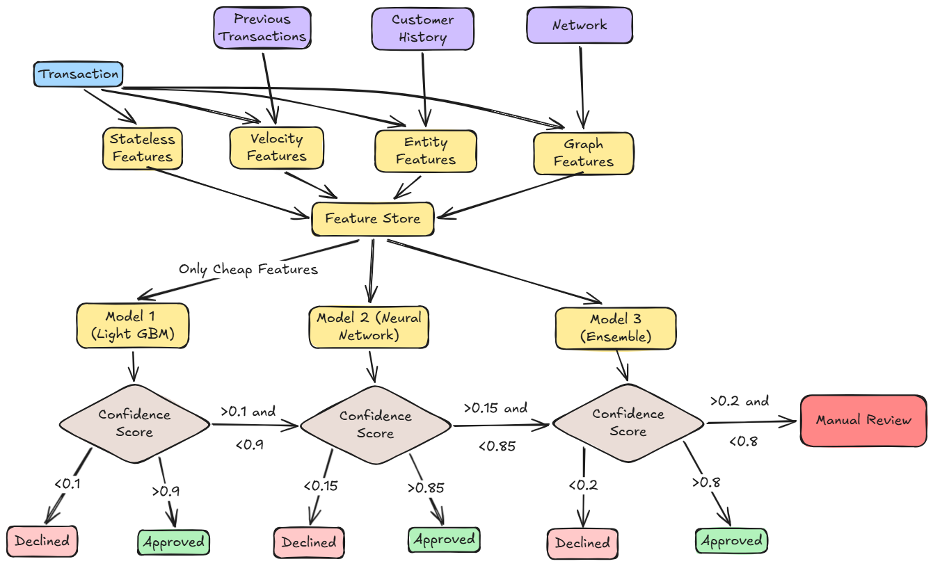 How to Build a Real Time Fraud Detection System for Modern Payment Networks