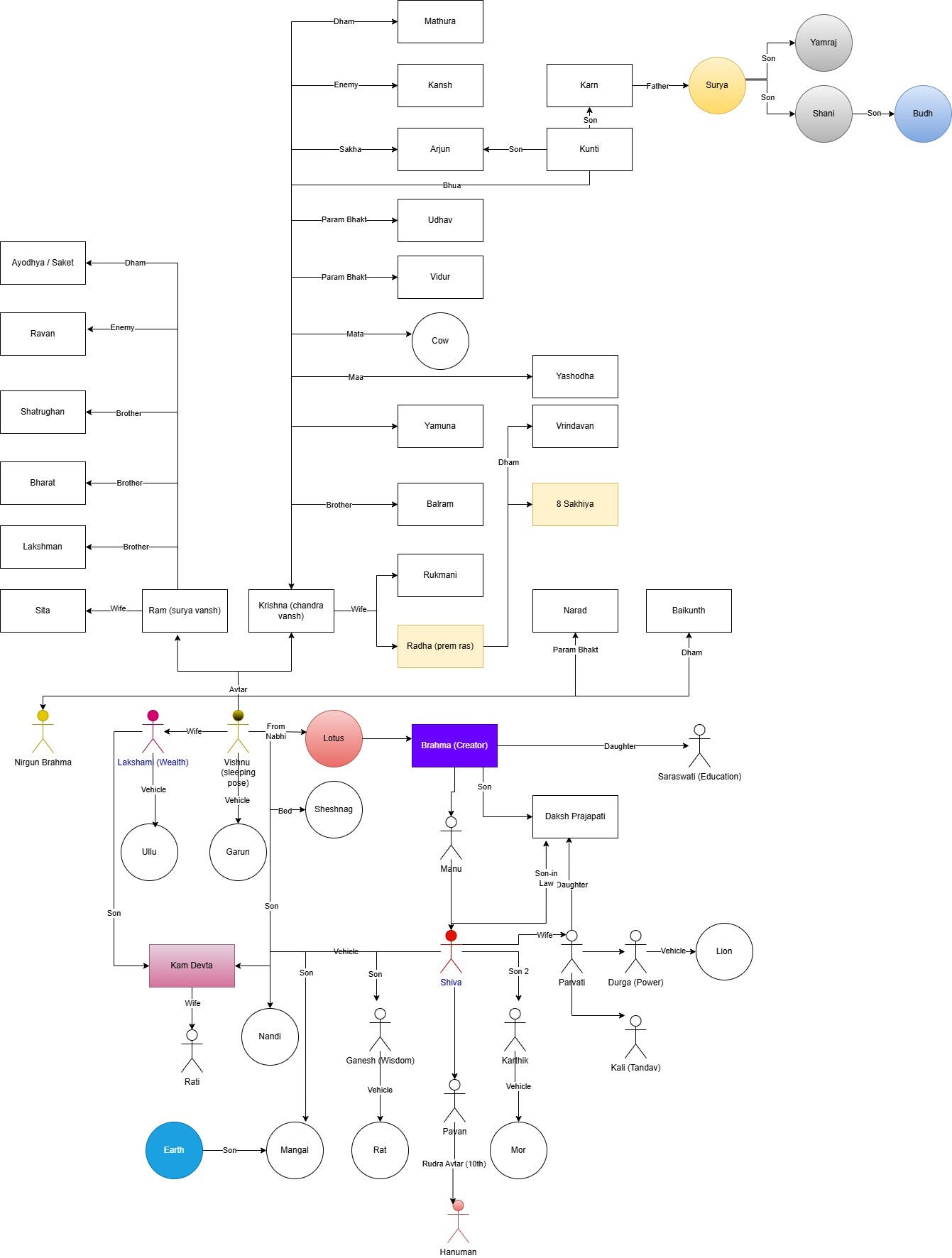 Sanatan Hindu Gods and Relationship and Significant Sign/Association