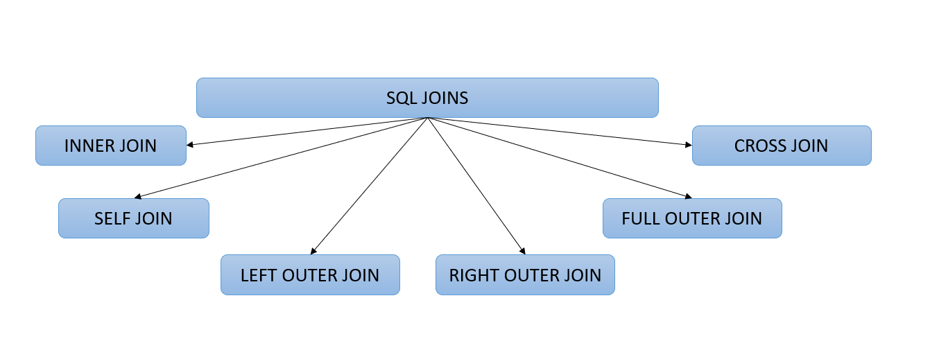 SQL Joins — MS SQL Server
