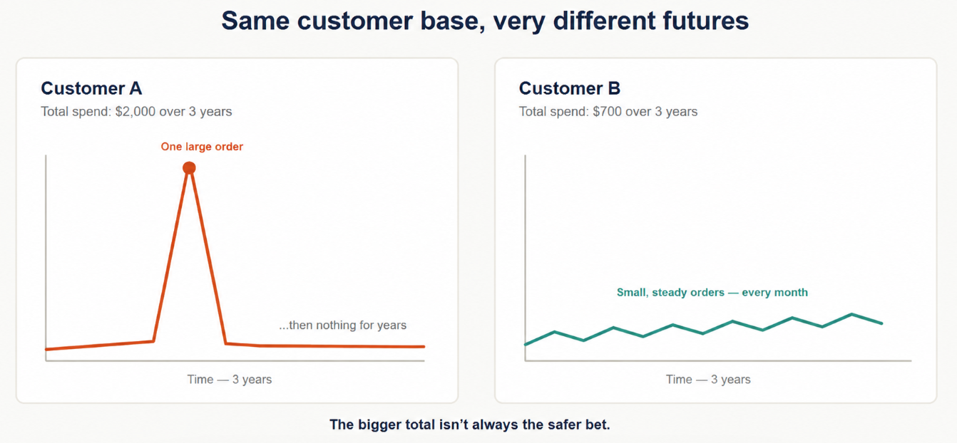 Why Your Best Customer Probably Isn’t Your Most Valuable One