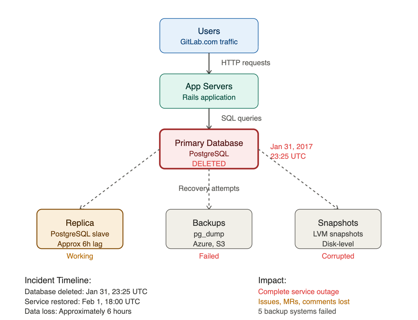 The Day GitLab Deleted Their Production Database: A High-Stakes Lesson in Humility