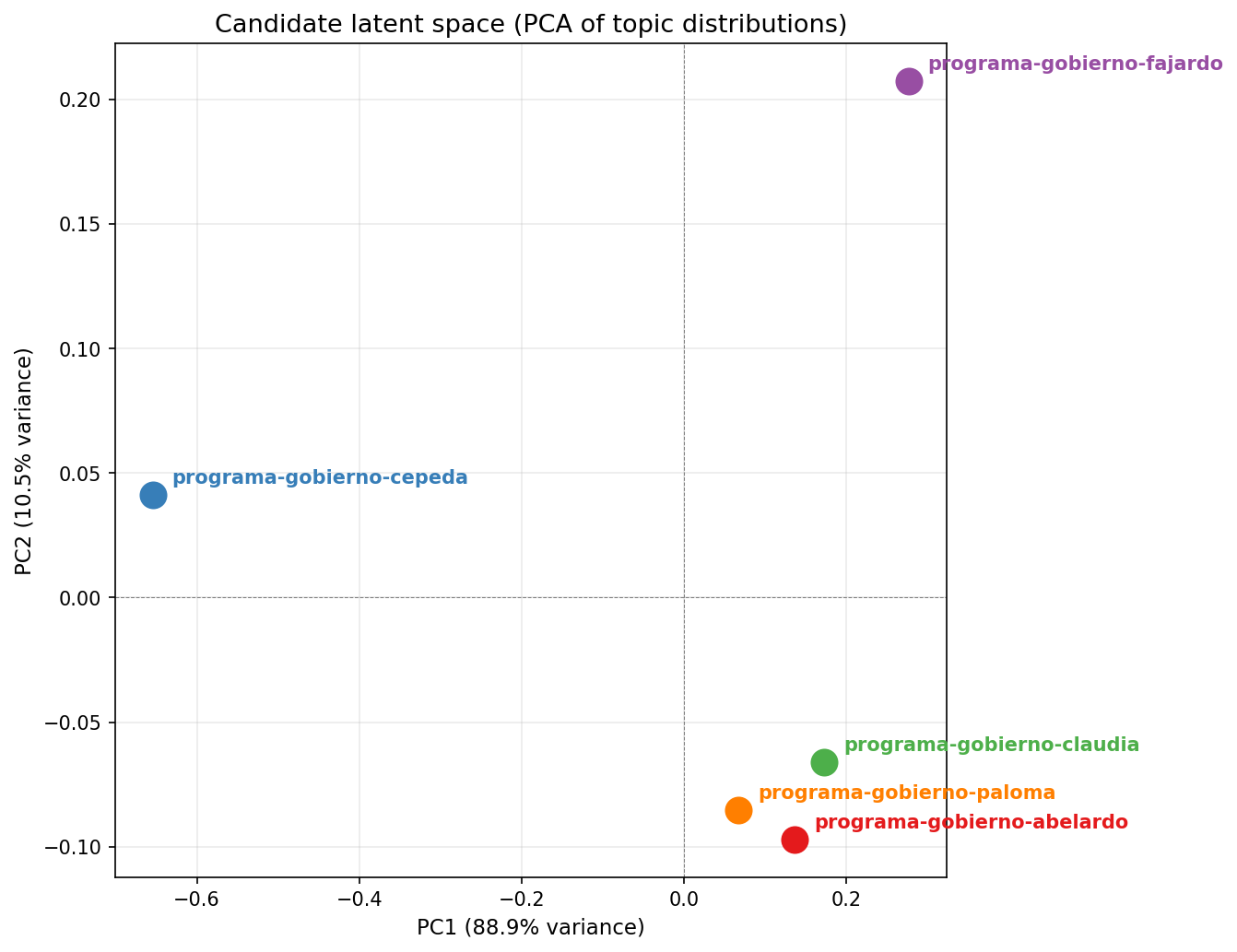 Behind the speeches: A topic modeling analysis of colombian presidential candidates (2026)