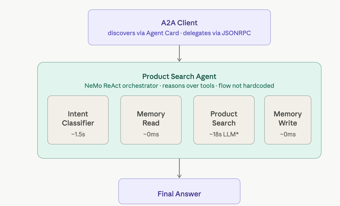 Building an Agentic Product Search System with NVIDIA NeMo Agent Toolkit