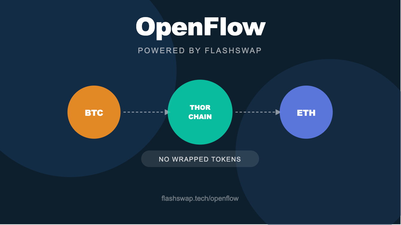 OpenFlow Explained — Swap Real BTC for Real ETH. No Tricks.