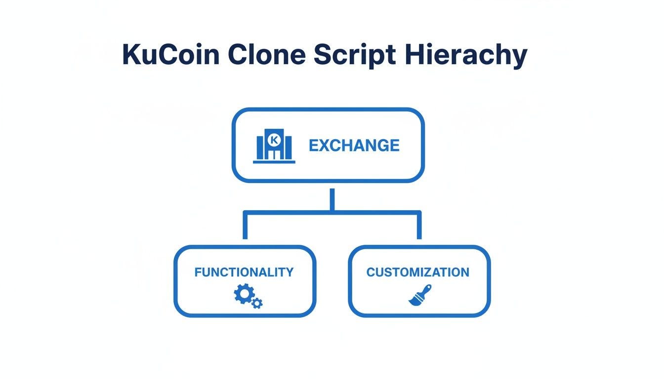 KuCoin Clone Script: A Guide to Launch Your Exchange