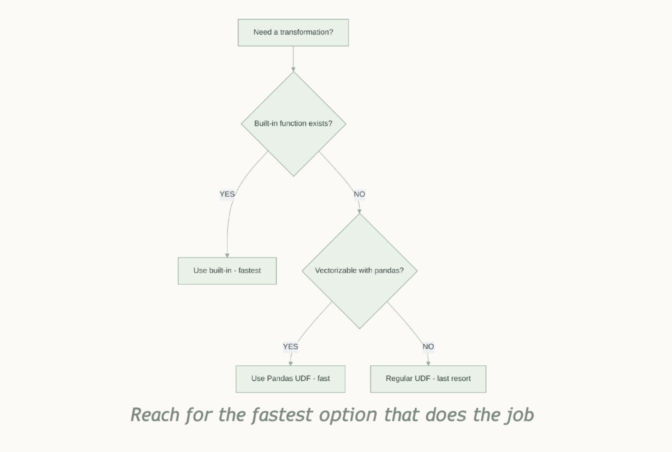 Apache Spark Mastery (Part 5 of 6): Going to Production