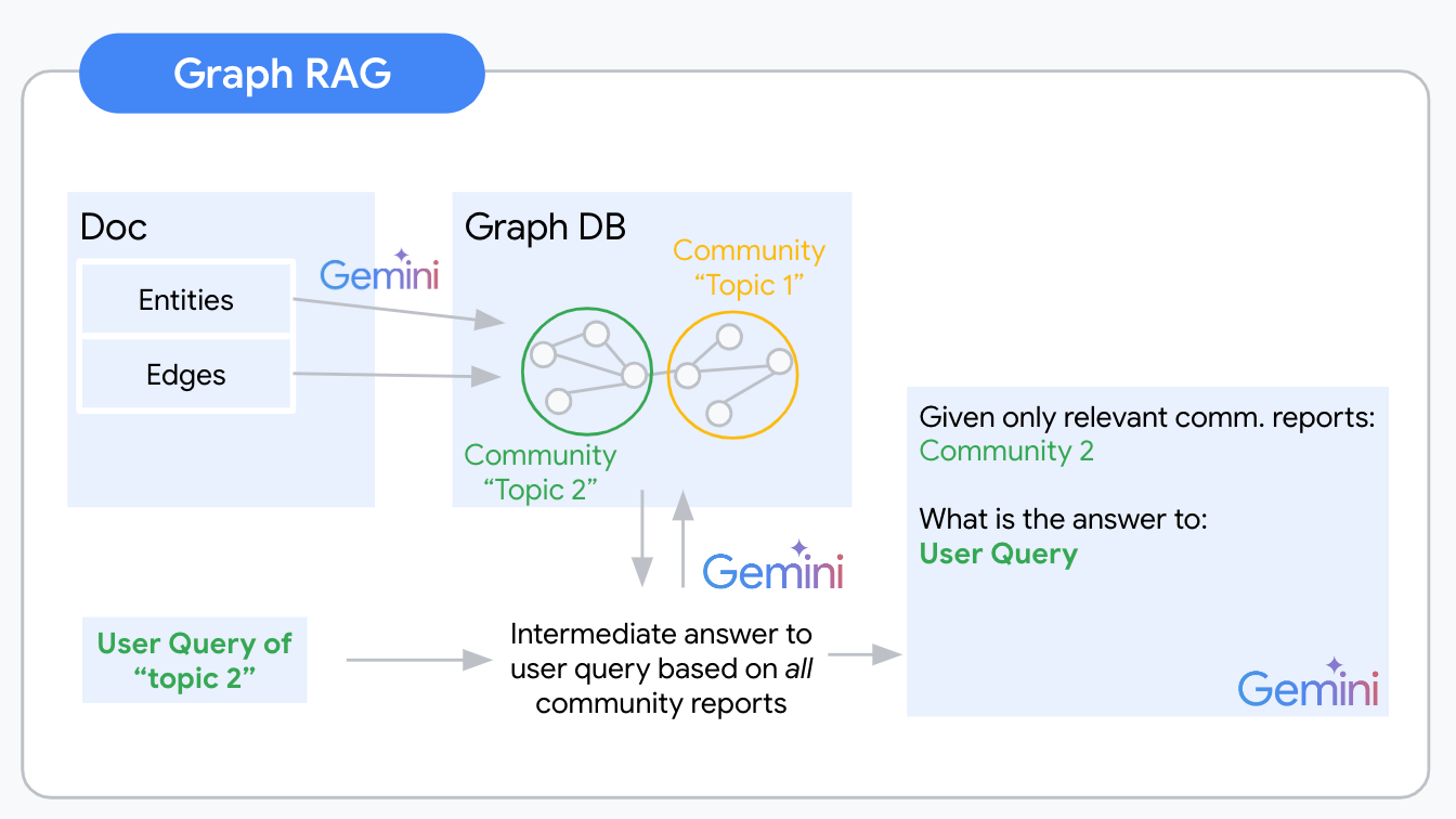 Graph RAG — A conceptual introduction