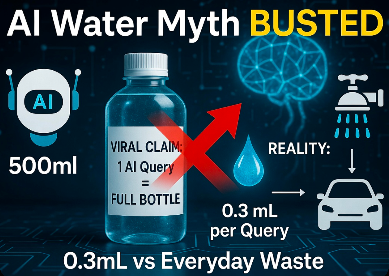 The Great AI Water Usage Myth — a 1600x Magnitude Lie