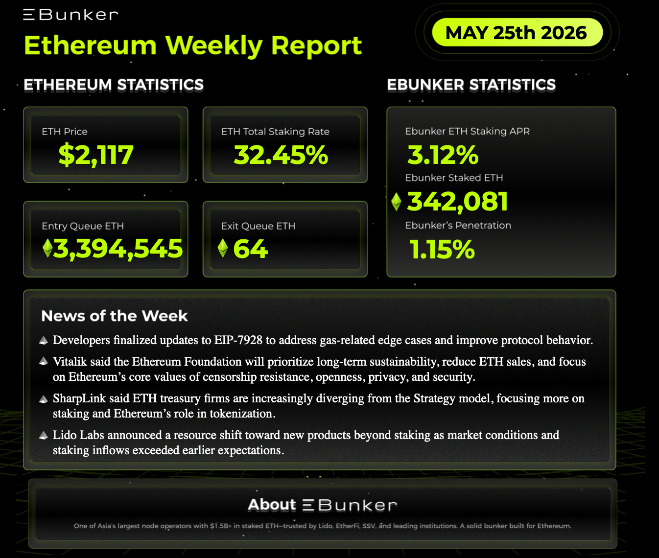  Ethereum Staking Weekly Report