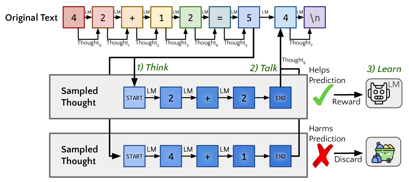 Quiet Star: Empowering Language Models with Internal Monologue for Enhanced Reasoning