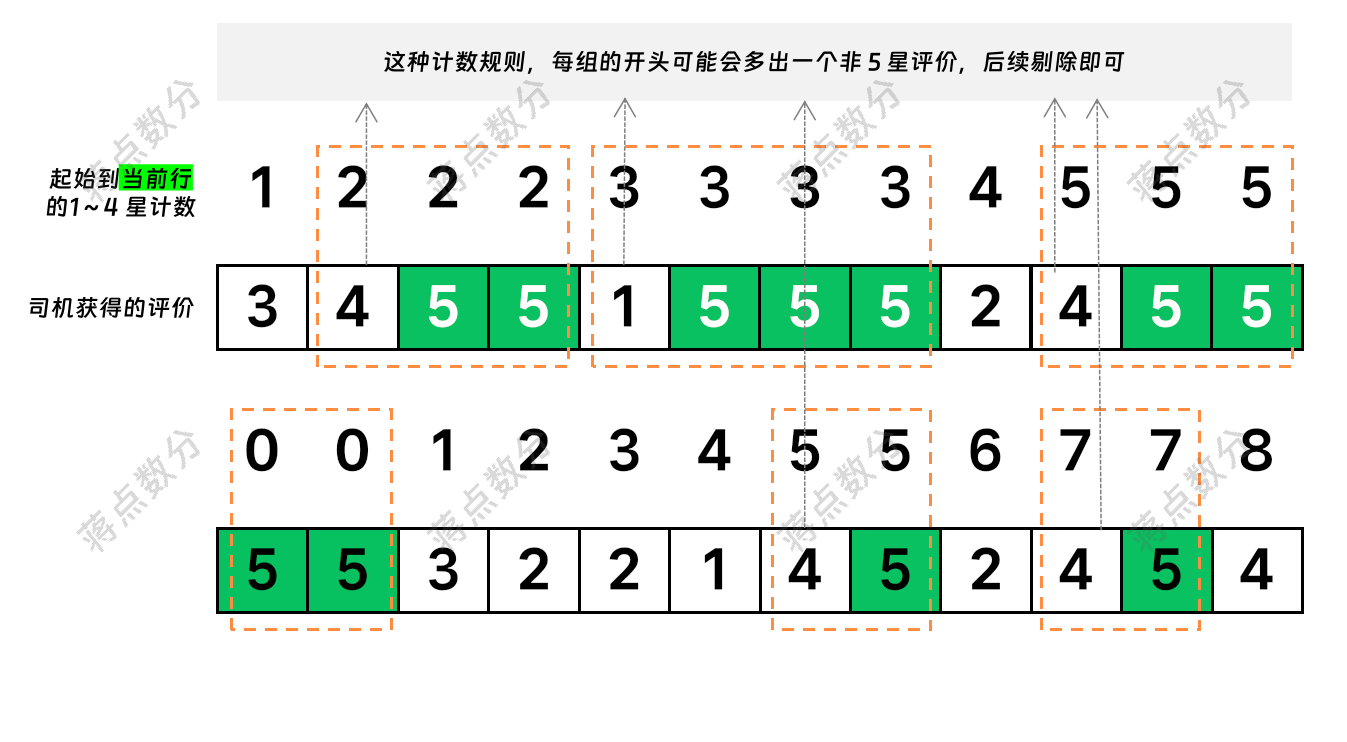 SQL 周周练：每个星期连续5星评价最多的司机