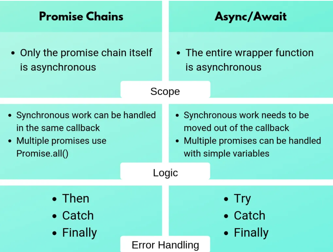 JavaScript: Promises vs Async Await