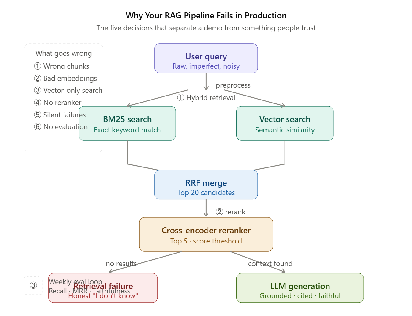 Why Your RAG Pipeline Fails in Production (And How to Actually Fix It)