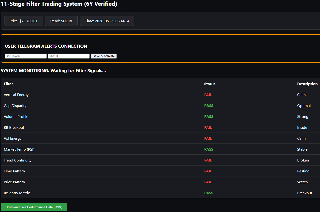 13 Months of Brutal Bear Market (Nov ’21 — Dec ‘22): How the System Protected My Capital