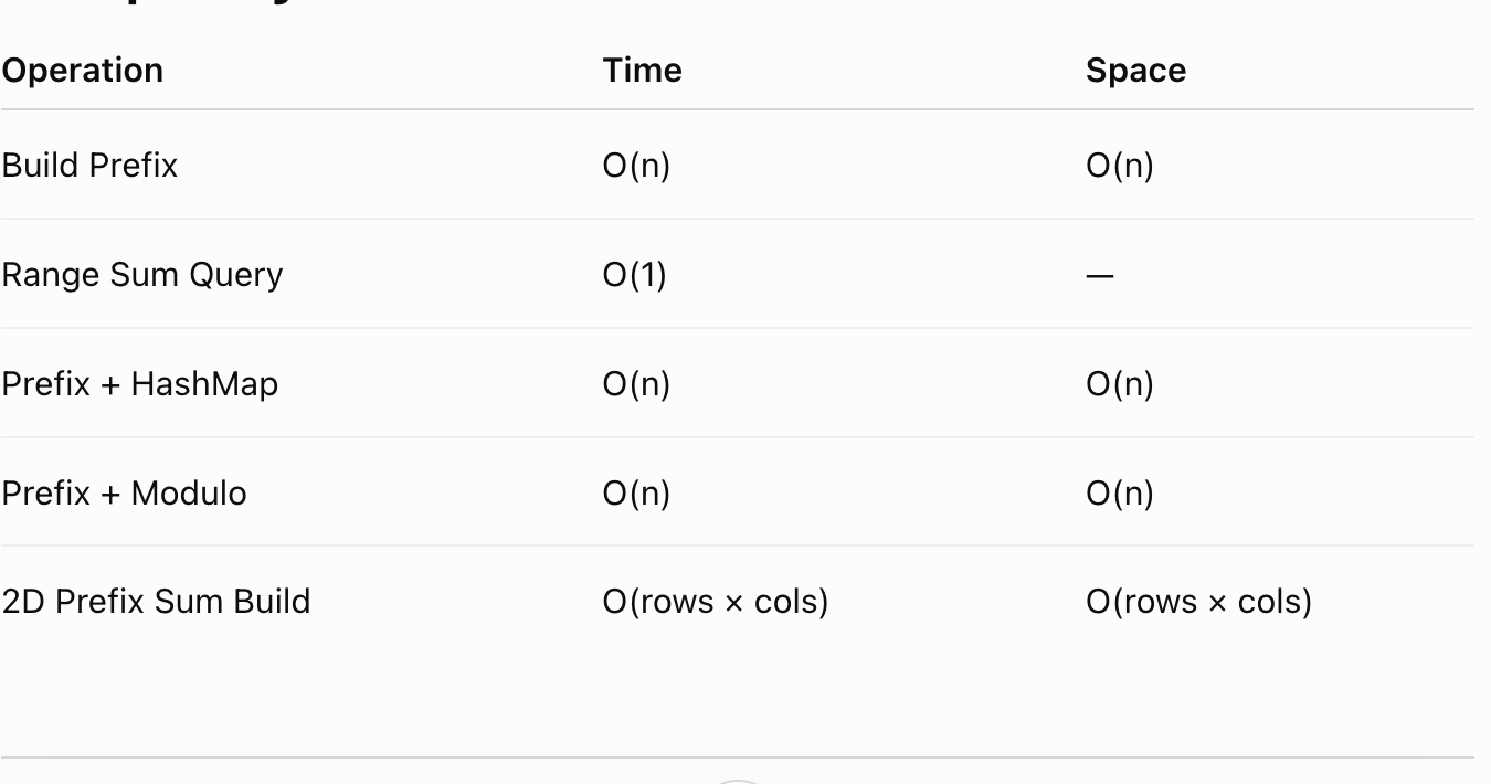 Prefix Sum: The Pattern Behind Most Subarray Problems