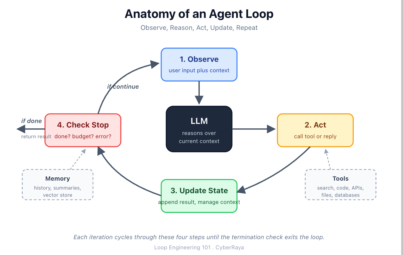 Loop Engineering 101: Designing the Heartbeat of AI Agents