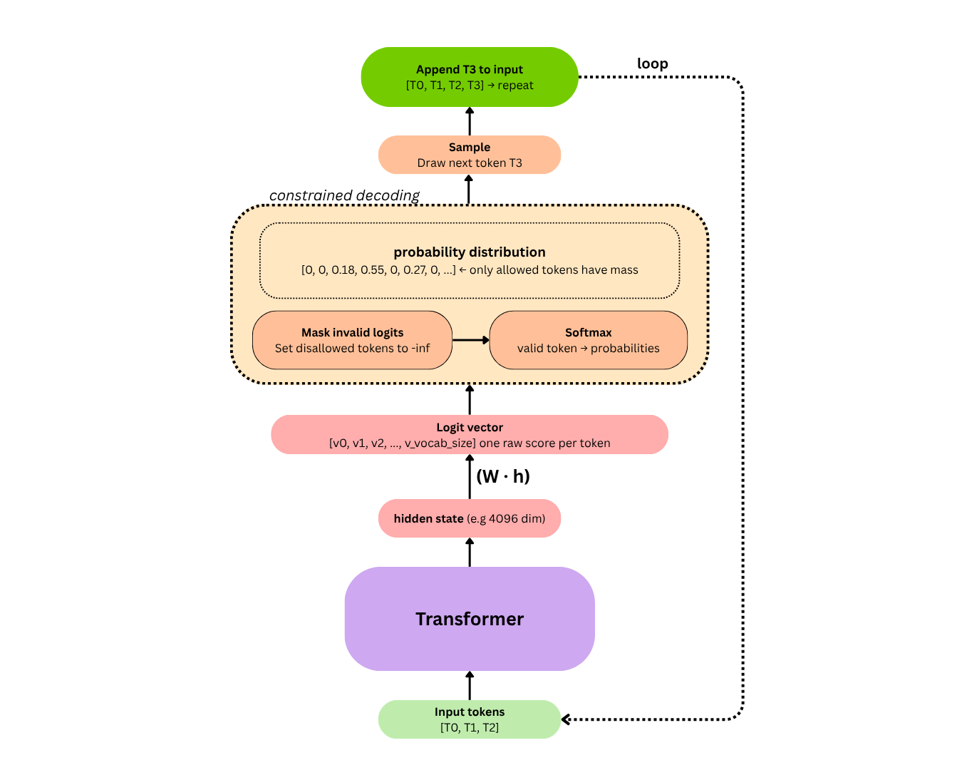 How Do You Force an LLM to
Always Return Valid JSON?