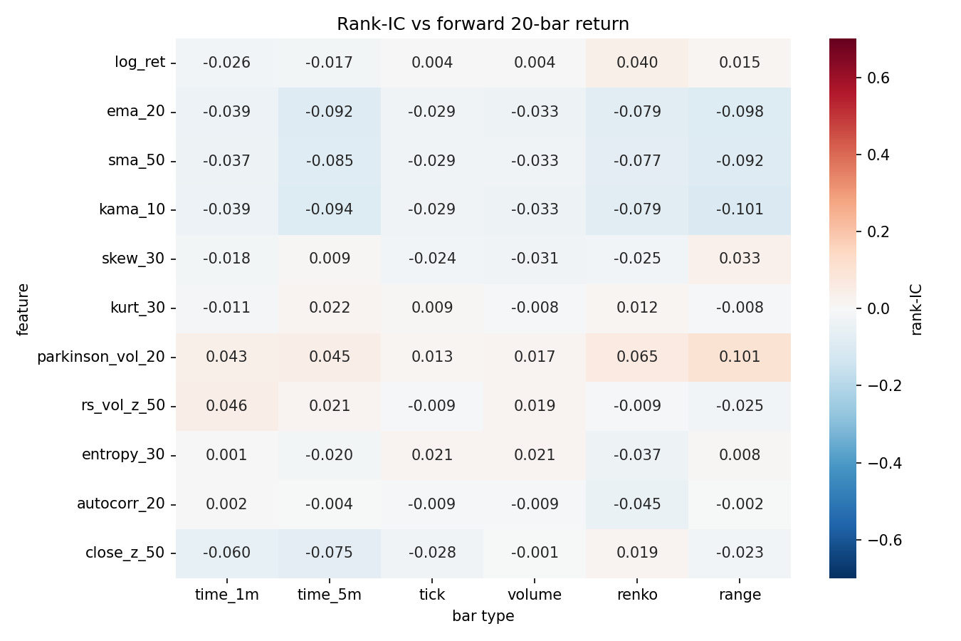 Non-standard bar feature analysis with FLOX and Oryon