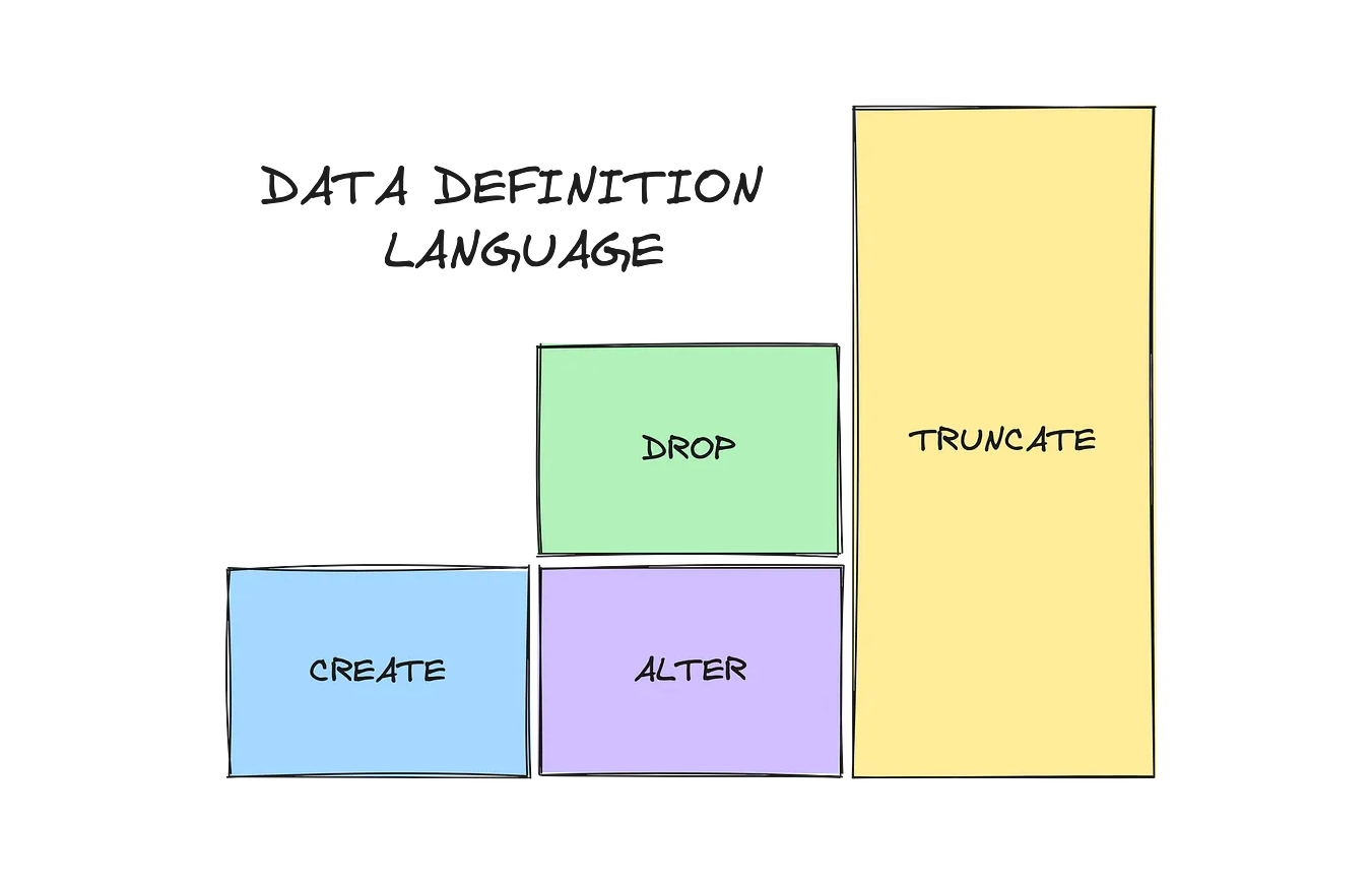 SQL Data Definition Language
