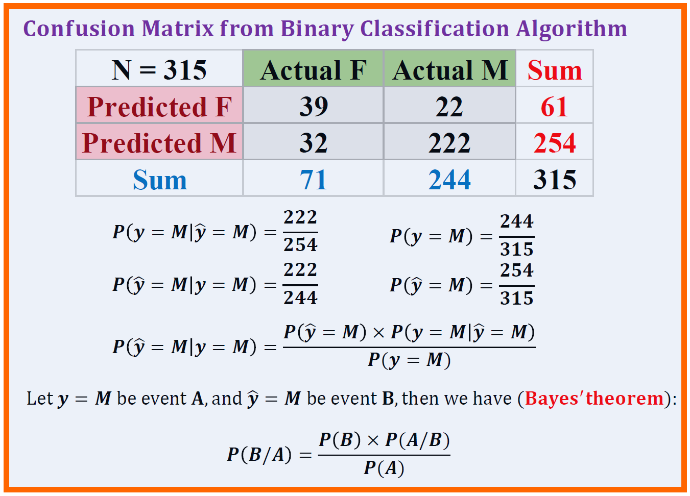 Full circle – Bayes