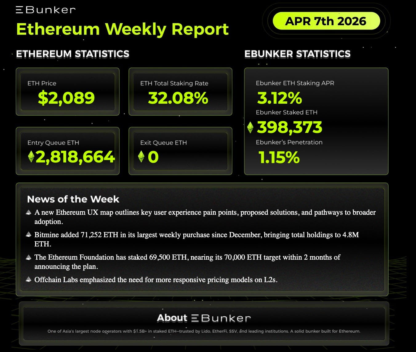  Ethereum Staking Weekly Report