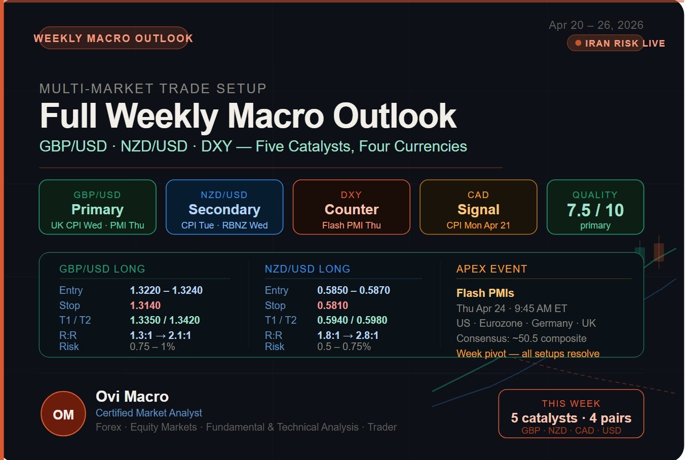 Multi-Market Trade Setup: Full Weekly Macro Outlook — Week of April 20, 2026