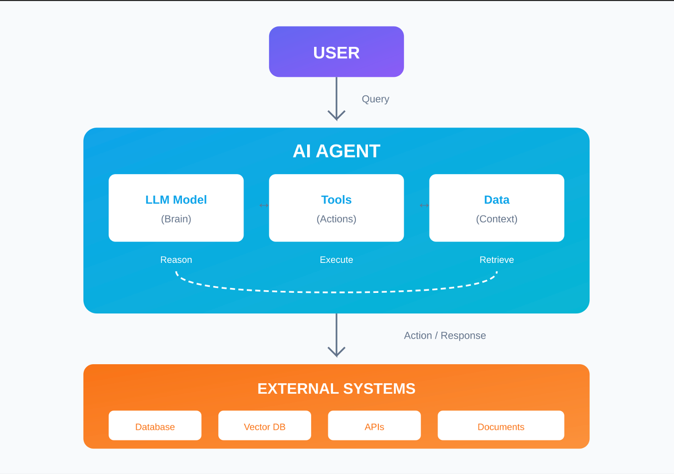 Fundamentals of AI Agents
