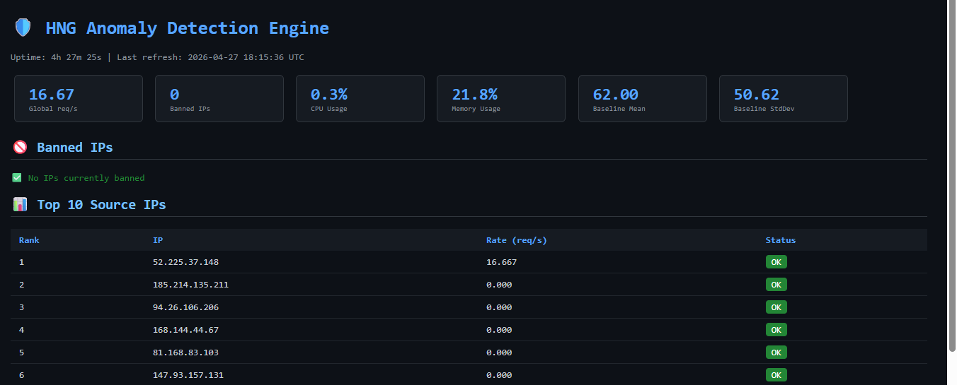 How I Built a Real-Time Anomaly Detection Engine from Scratch