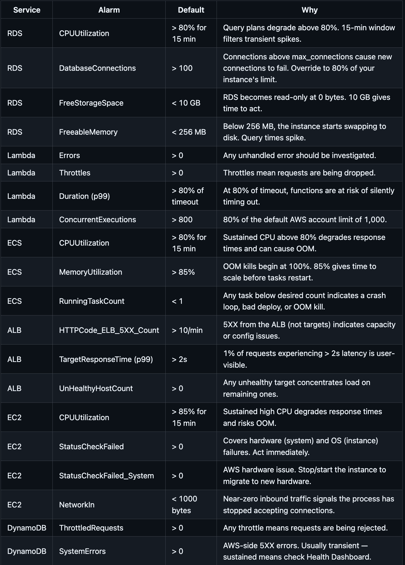 20 CloudWatch Alarms Every AWS Team Should Have (And the Terraform Module to Deploy Them in 5…