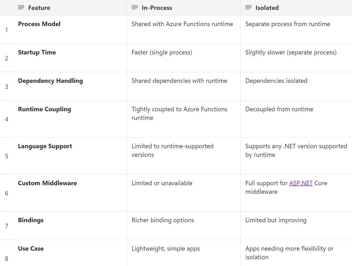 In-Process vs Isolated Hosting Model for Azure Functions