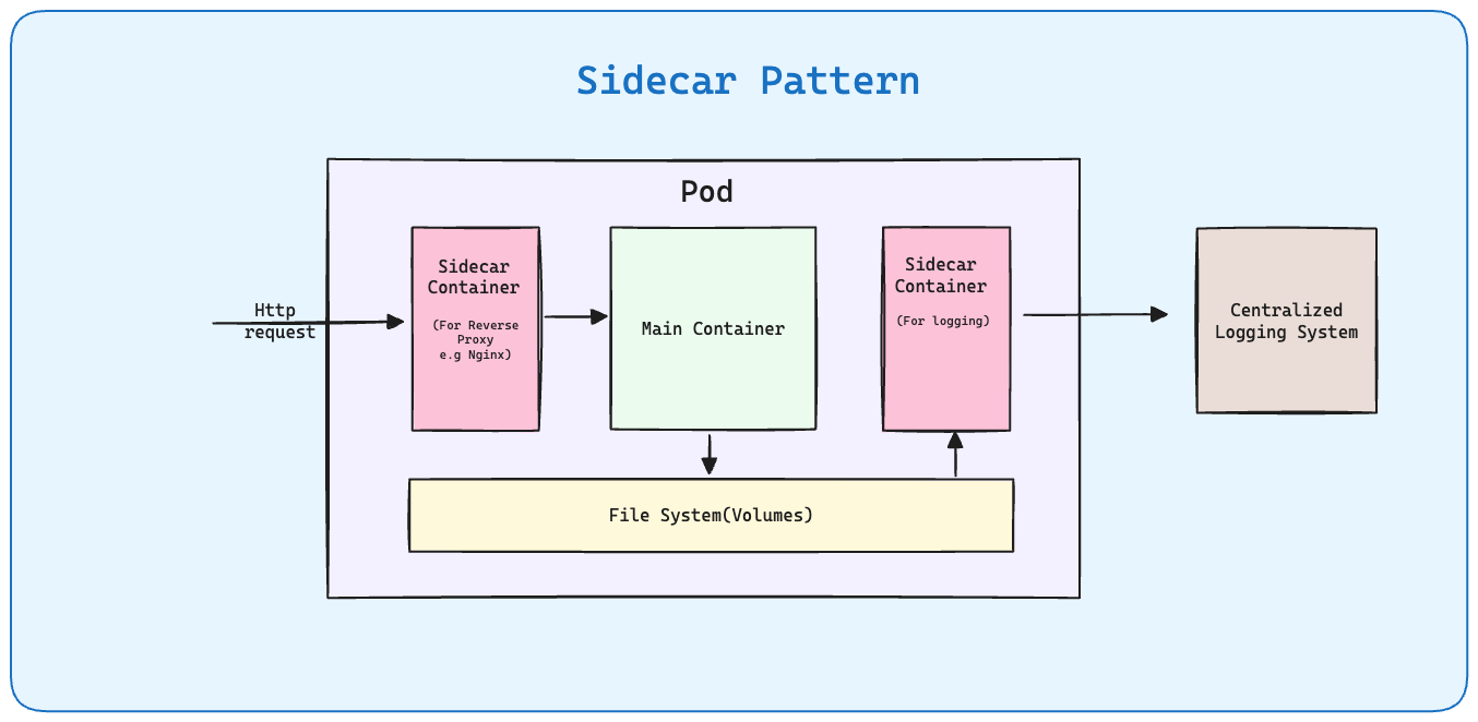 Sidecar Pattern Deep Dive