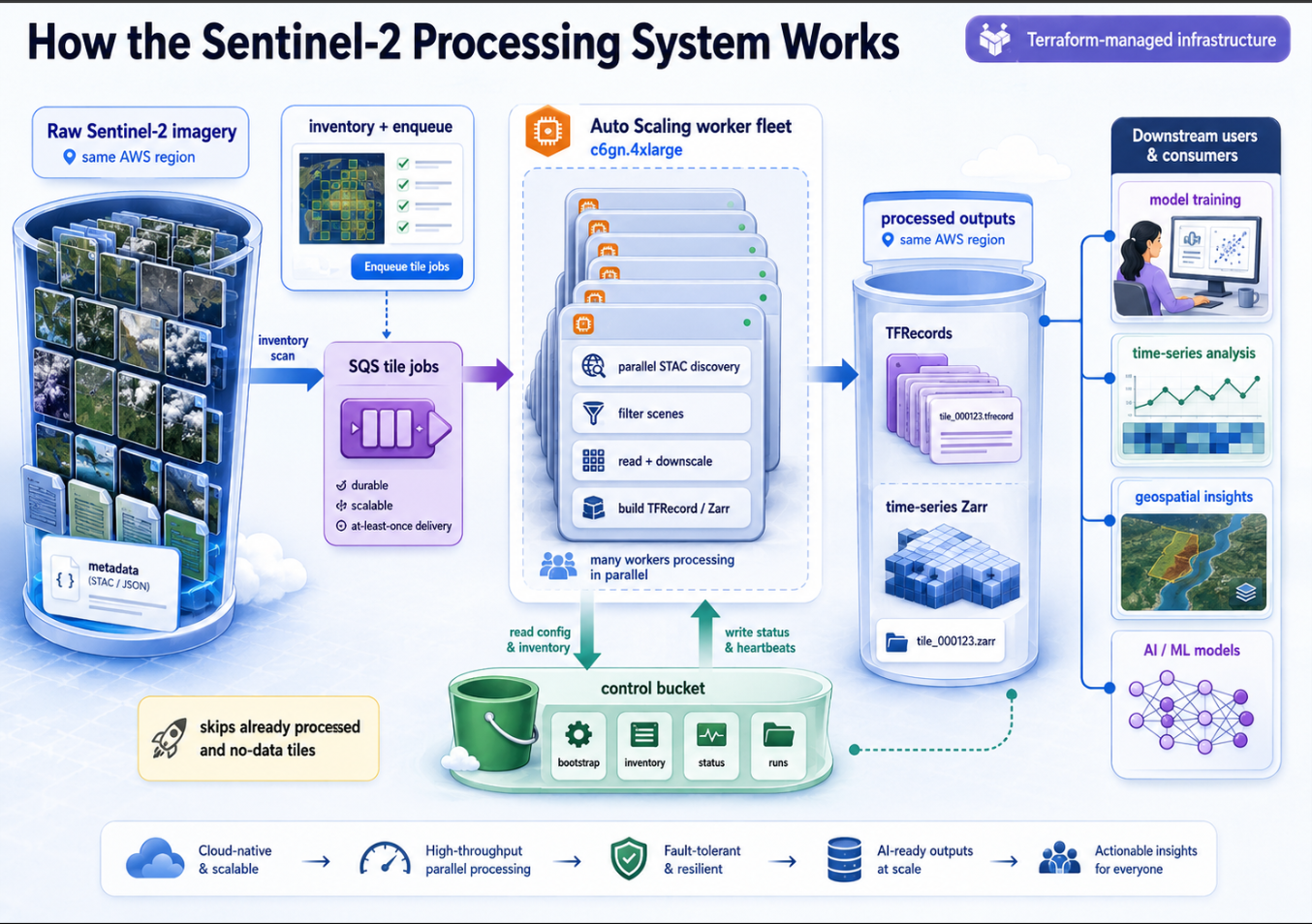 Earth Observation on Medium - From Raw Sentinel-2 to AI-Ready Tensors: How We Built a Parallel Geospatial Pipeline That Actually…