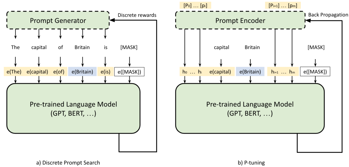 Unlocking the Power of Language Models: Exploring Discrete Prompt Search and P-Tuning