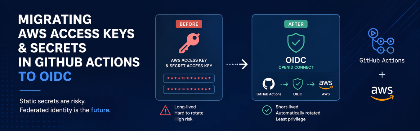 Migrating AWS access keys & secrets in GitHub Actions to OIDC