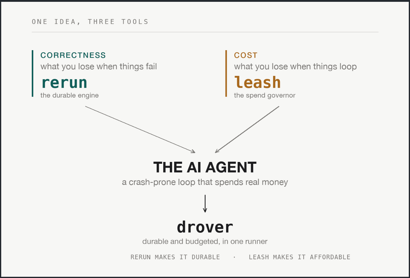 Your agent will crash, and it will overspend. I built the runner that survives both.