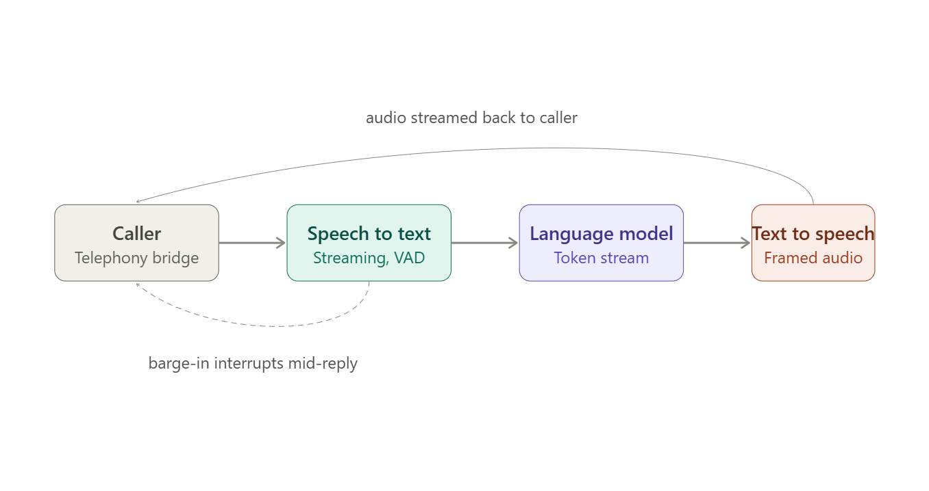 Building a Production Voice AI Agent: Threading, Async, and the Bugs Nobody Warns You About