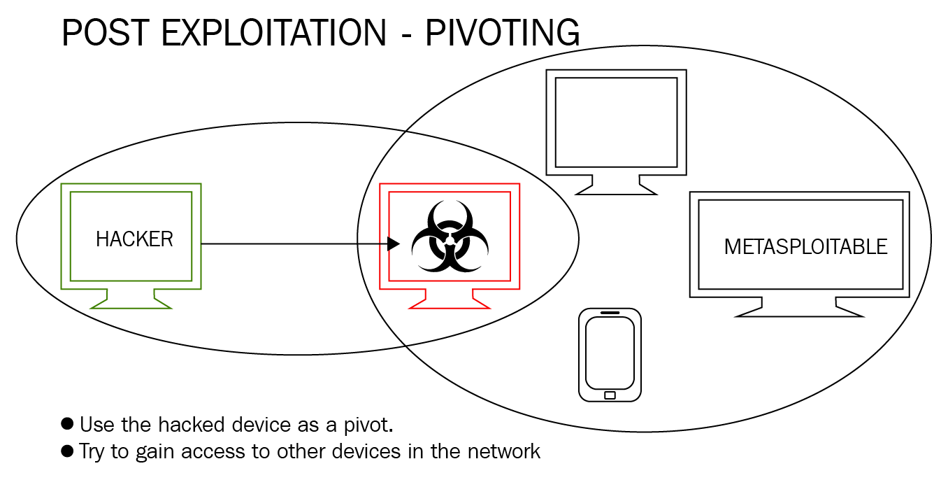 Post-Exploitation Pivoting in a Lab Environment Using Meterpreter