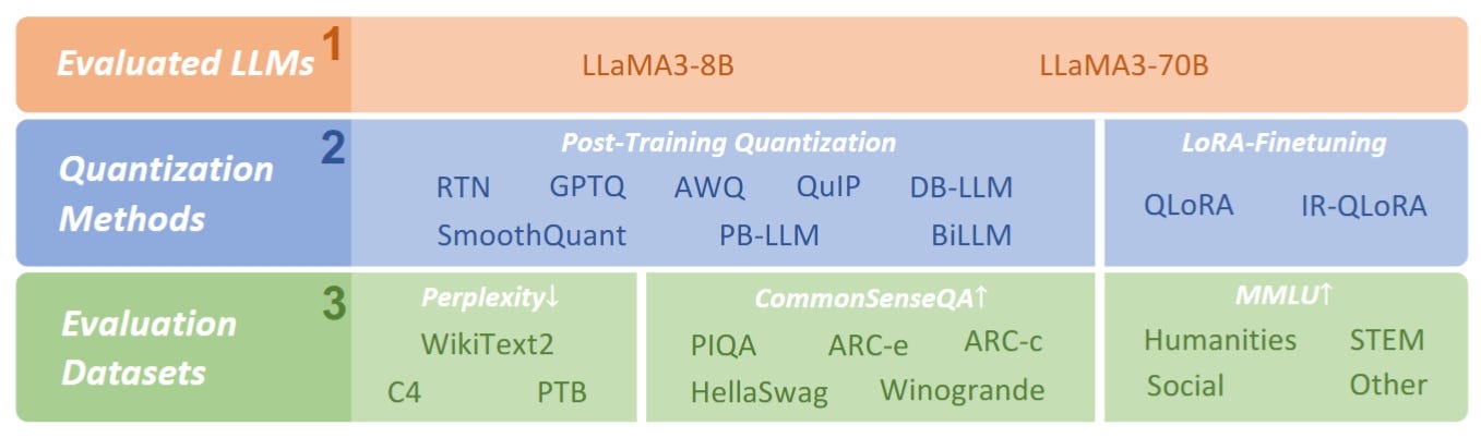 Exploring the Performance of Low-Bit Quantized LLAMA3 Models: An In-Depth Investigation