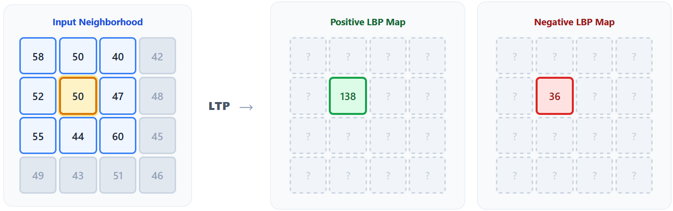 Beyond Binary: Taming Image Noise with Local Ternary Patterns (LTP)