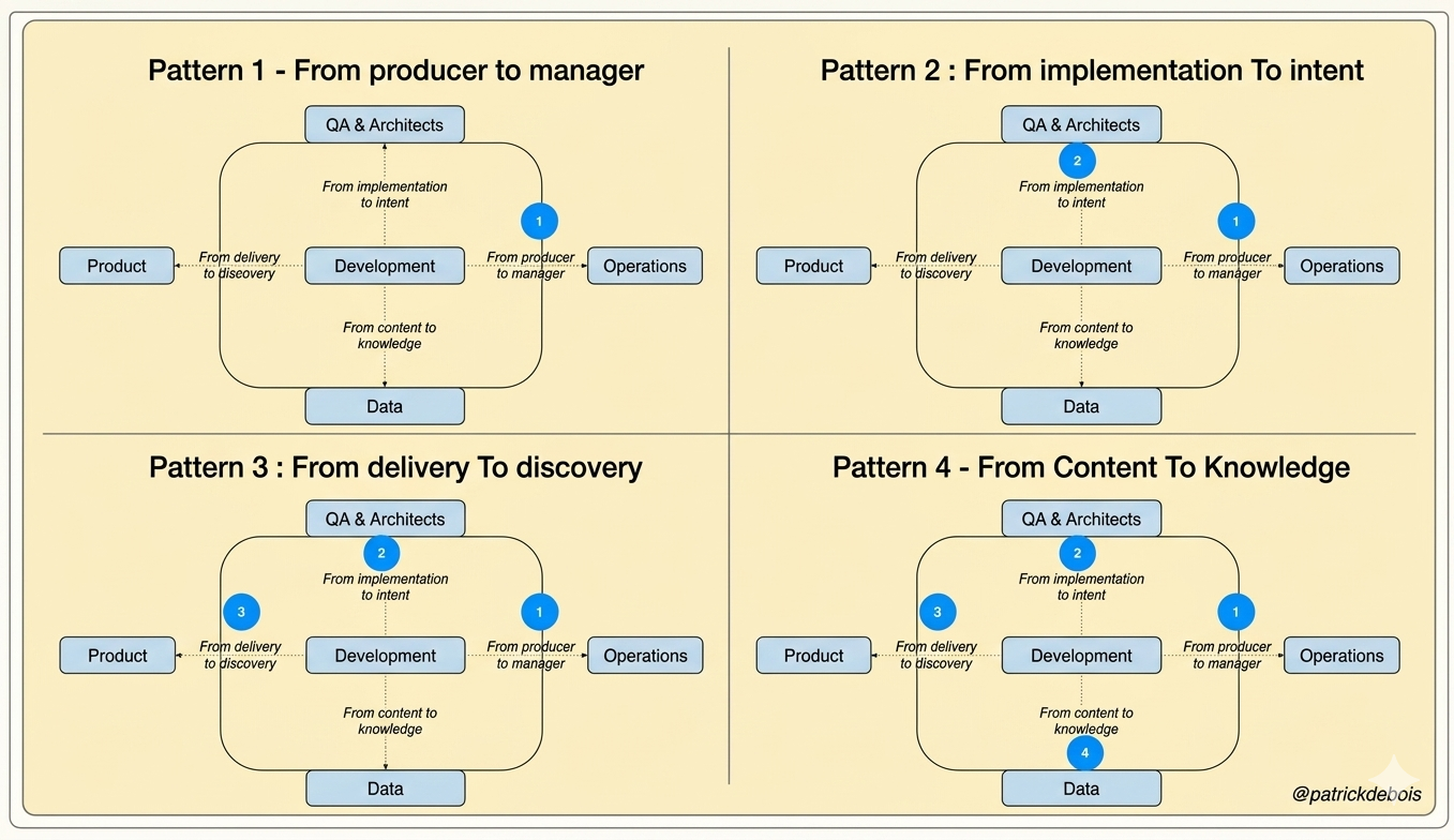 Four Patterns of AI-Native Development