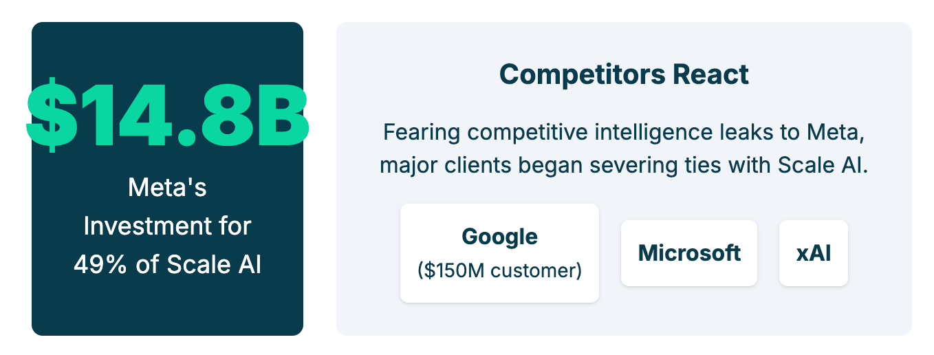 The $29 Billion Scale AI Mark
