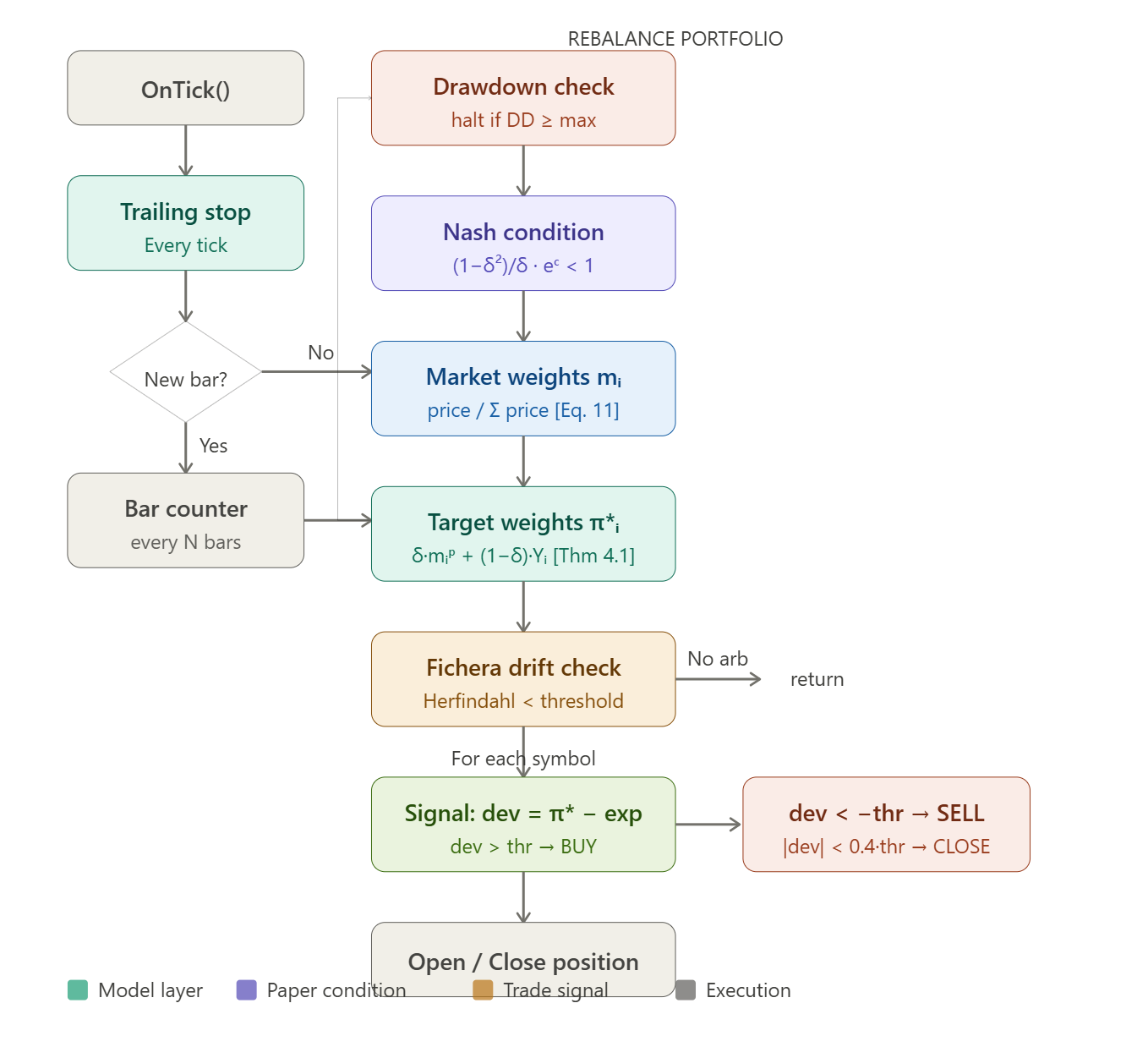 When N Investors All Try to Beat the Market: Implementing a 2026 Game-Theory EA in MT5