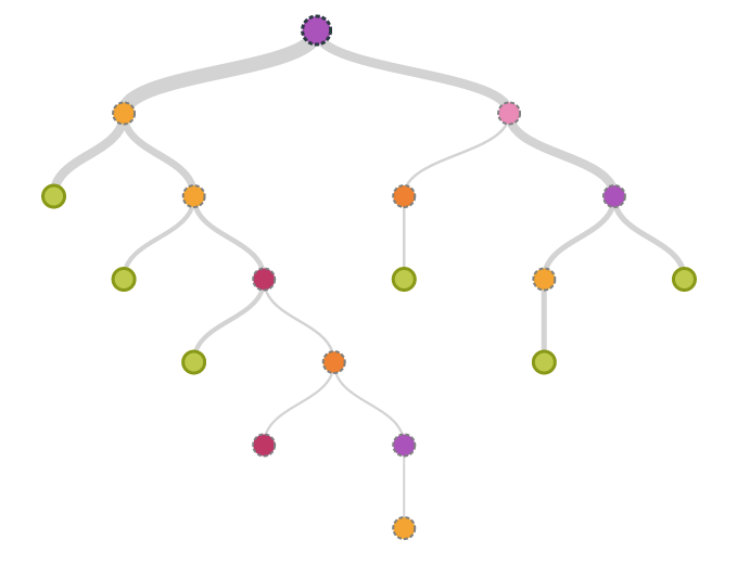 Decision Tree - Outline