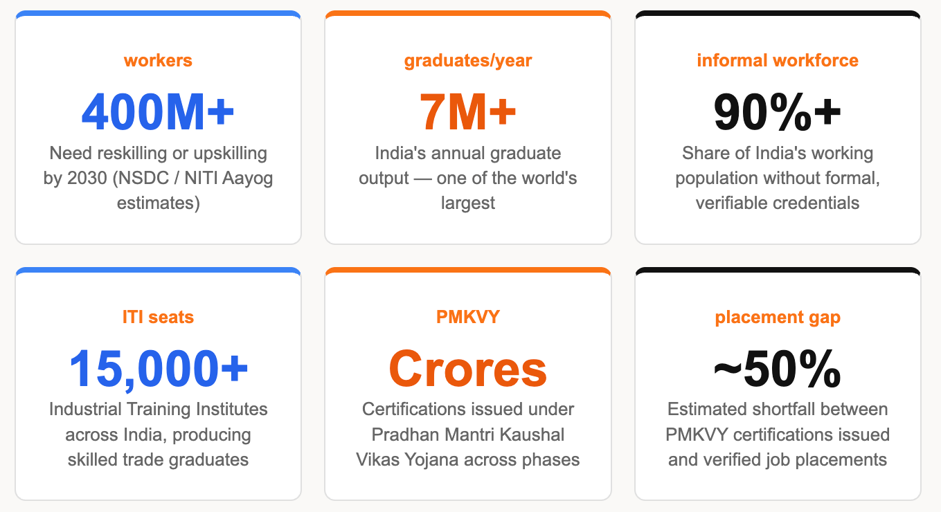 India’s Skill Gap Crisis: The Numbers That Should Keep Every HR Manager Awake