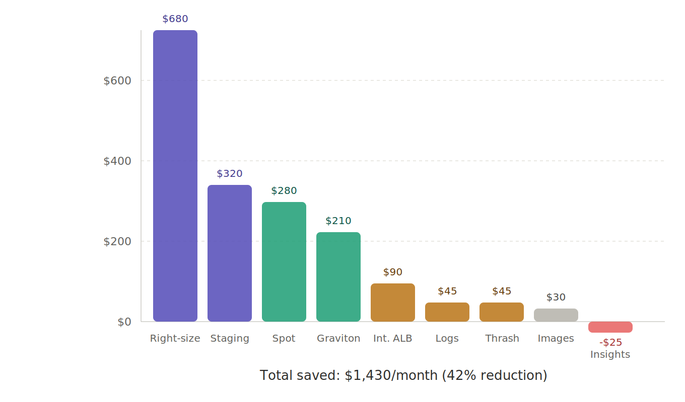 Cut Your AWS Fargate Bill by 40% — 10 Waste Patterns I Fixed in Production