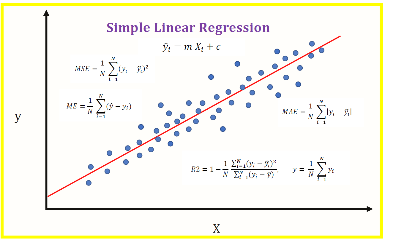 How to Calculate Accuracy for Regression?