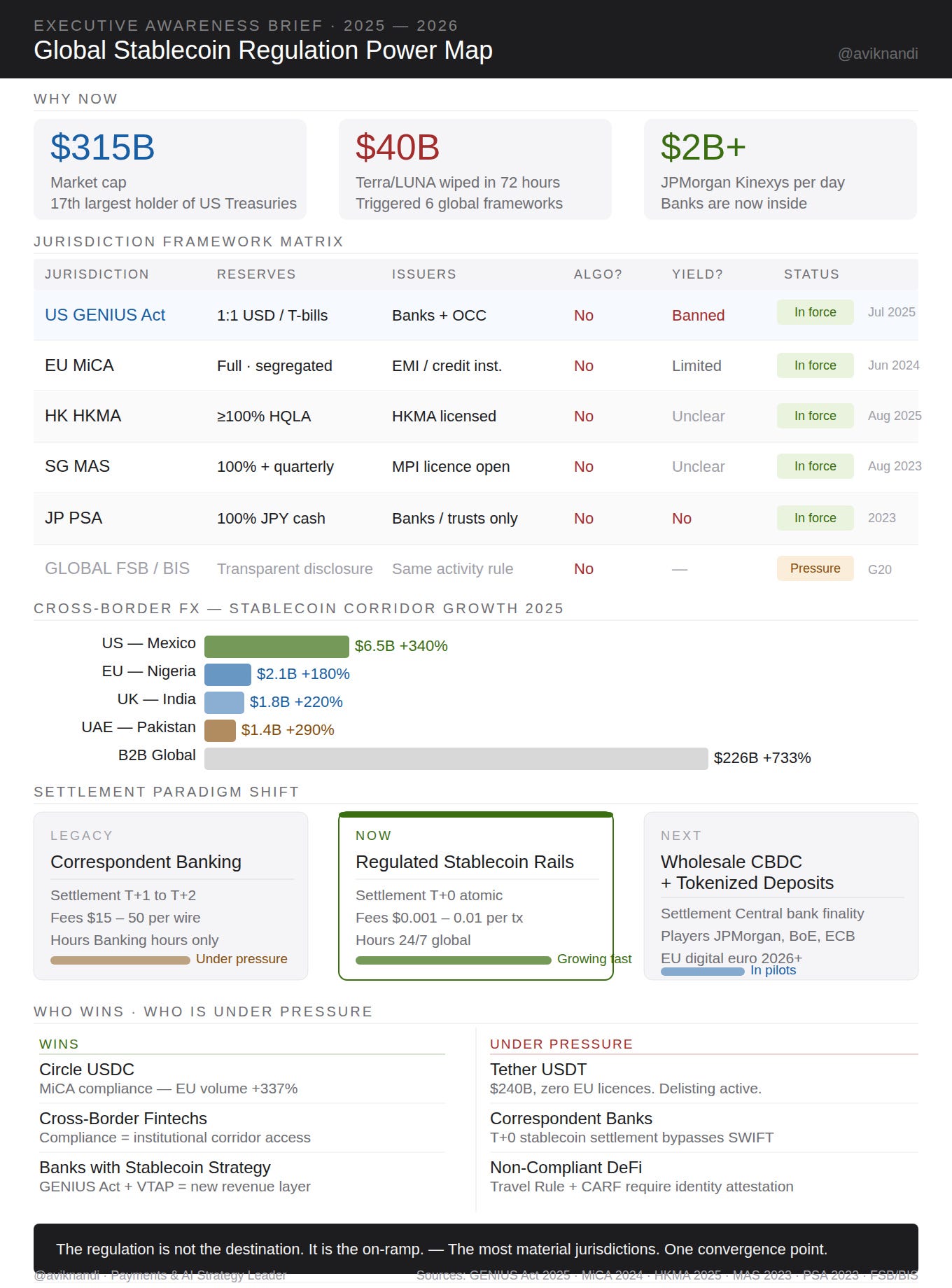 Global Stablecoin Regulation Power Map: What’s Changing, Who’s Impacted and How FX & Settlement…