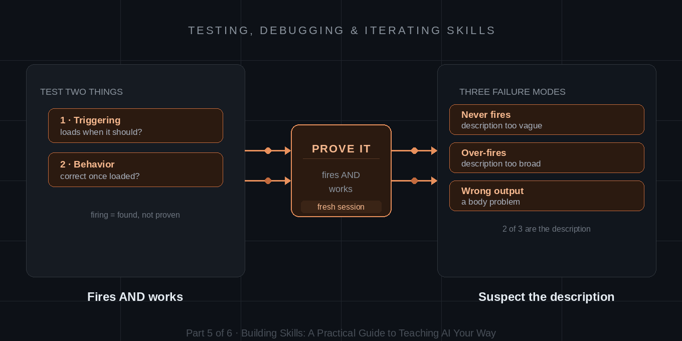 Testing, Debugging, and Iterating Skills